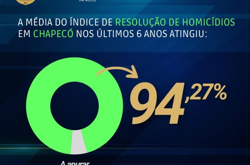  Mais de 94% dos casos de homicídio em Chapecó foram esclarecidos nos últimos anos
